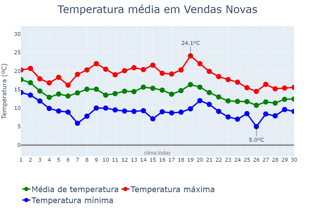 Temperatura em novembro em Vendas Novas, Évora, PT