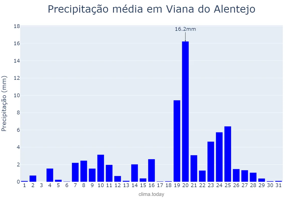 Precipitação em dezembro em Viana do Alentejo, Évora, PT