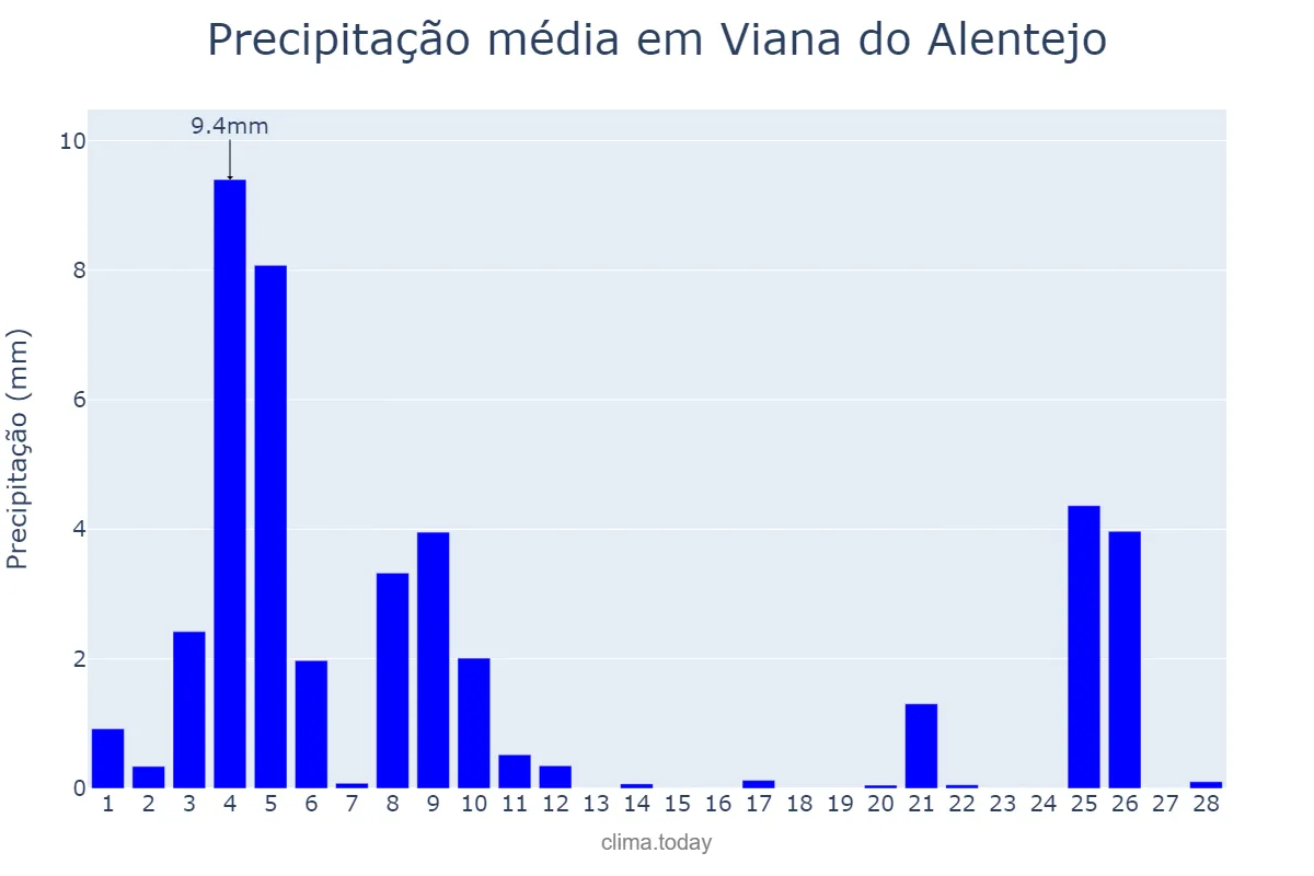 Precipitação em fevereiro em Viana do Alentejo, Évora, PT