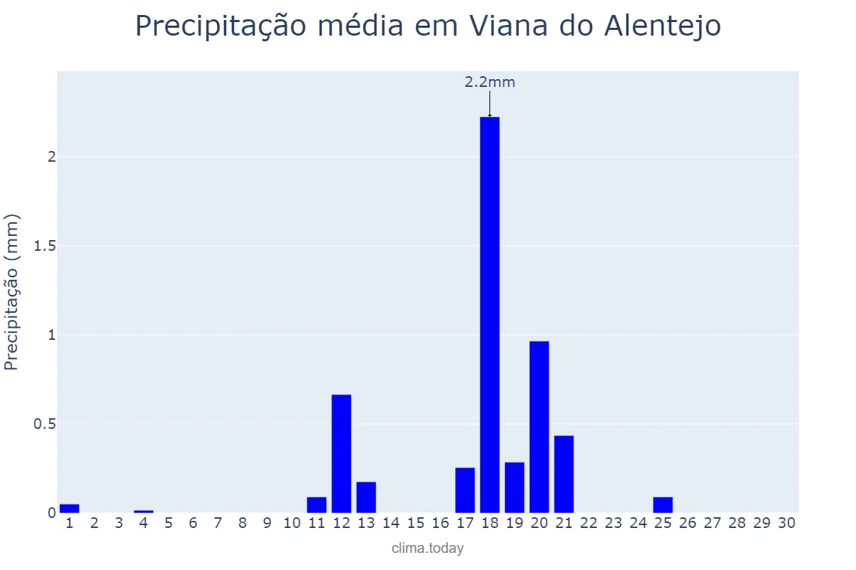 Precipitação em junho em Viana do Alentejo, Évora, PT