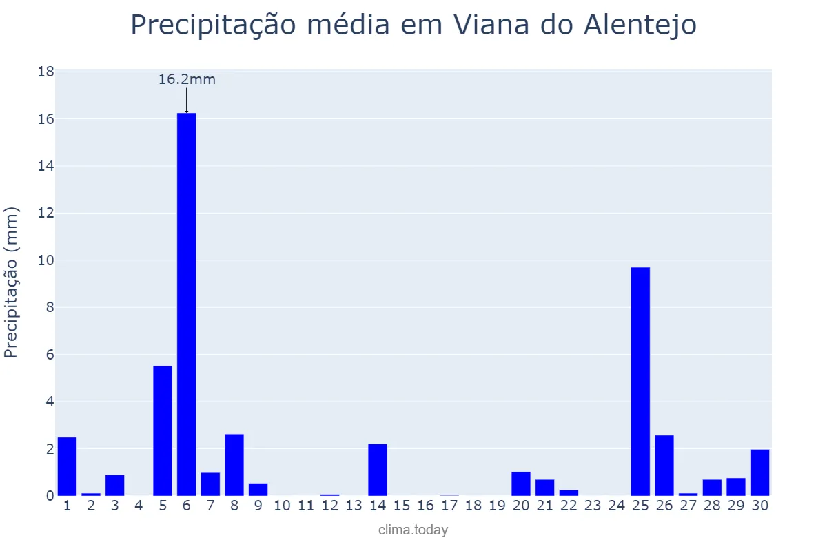 Precipitação em novembro em Viana do Alentejo, Évora, PT