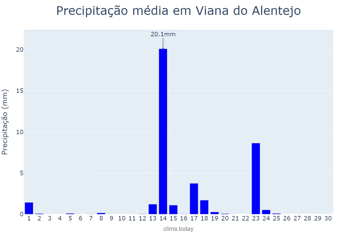Precipitação em setembro em Viana do Alentejo, Évora, PT