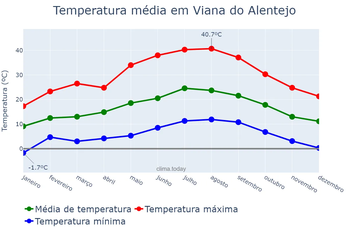Temperatura anual em Viana do Alentejo, Évora, PT