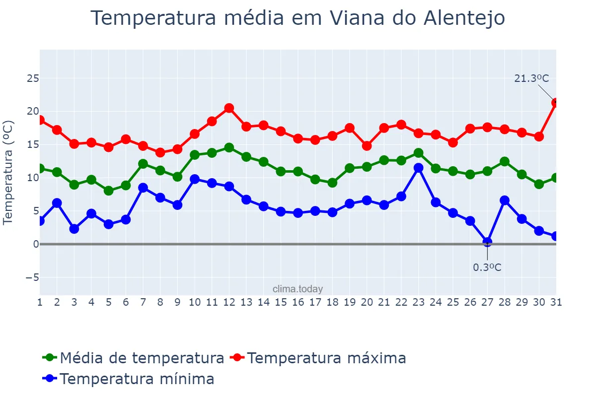 Temperatura em dezembro em Viana do Alentejo, Évora, PT