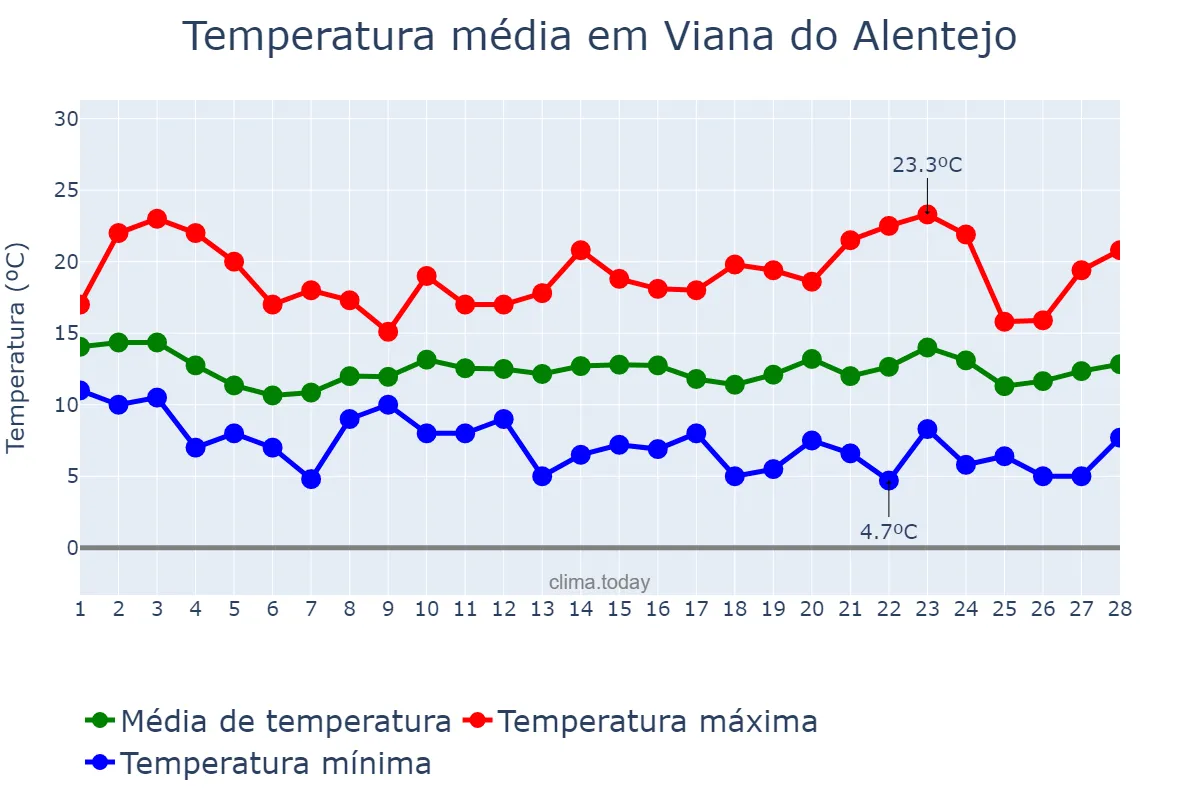 Temperatura em fevereiro em Viana do Alentejo, Évora, PT