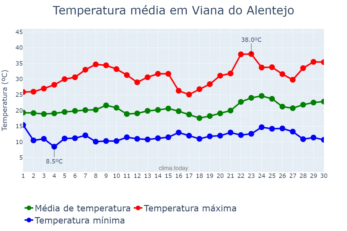 Temperatura em junho em Viana do Alentejo, Évora, PT