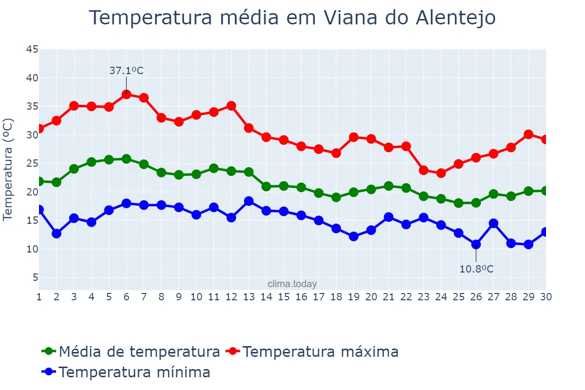 Temperatura em setembro em Viana do Alentejo, Évora, PT