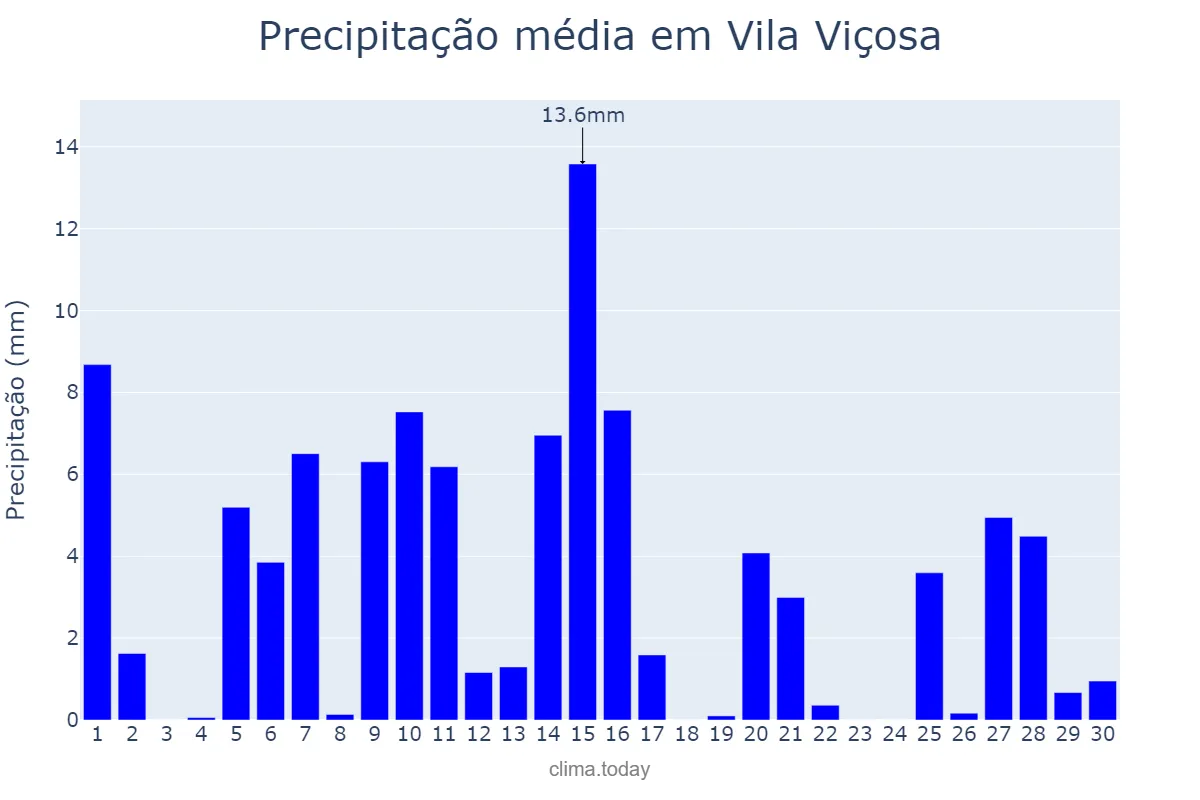 Precipitação em abril em Vila Viçosa, Évora, PT