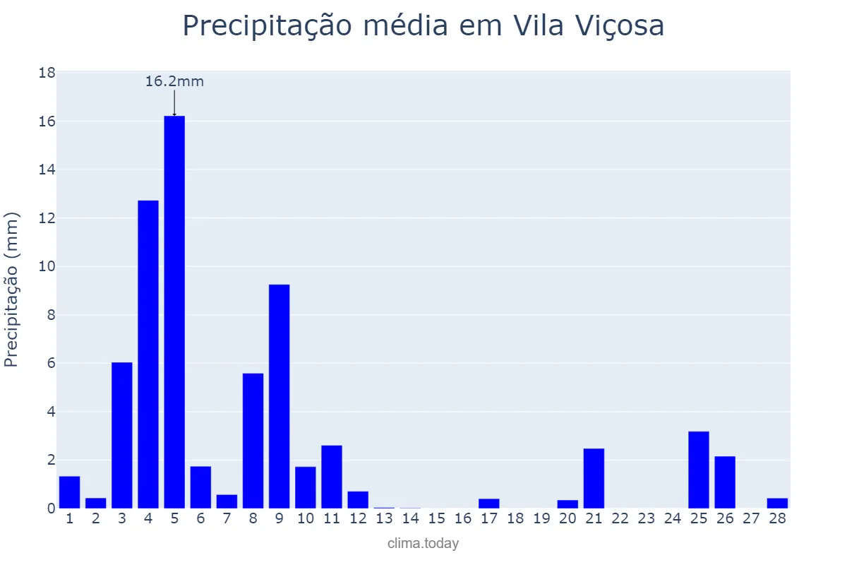 Precipitação em fevereiro em Vila Viçosa, Évora, PT