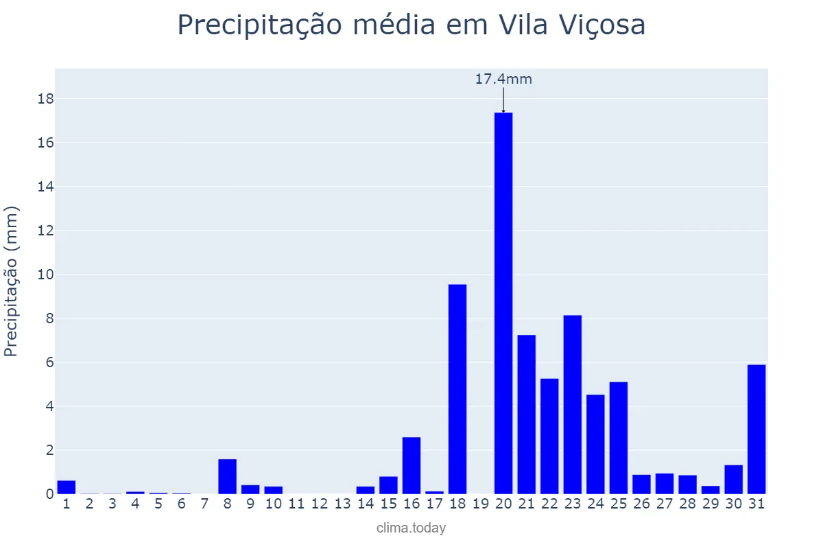Precipitação em janeiro em Vila Viçosa, Évora, PT