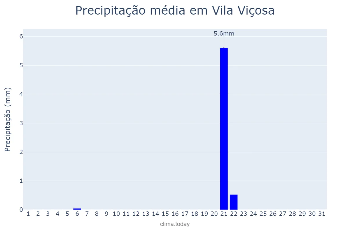 Precipitação em julho em Vila Viçosa, Évora, PT