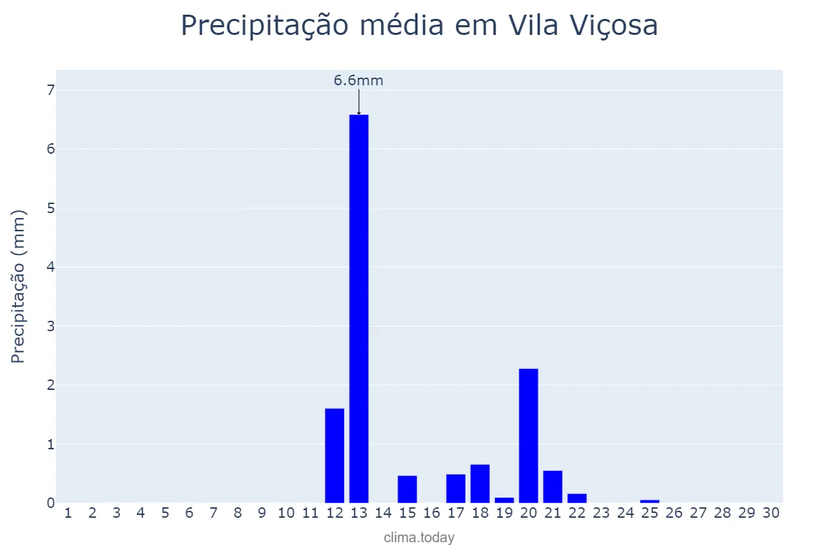 Precipitação em junho em Vila Viçosa, Évora, PT