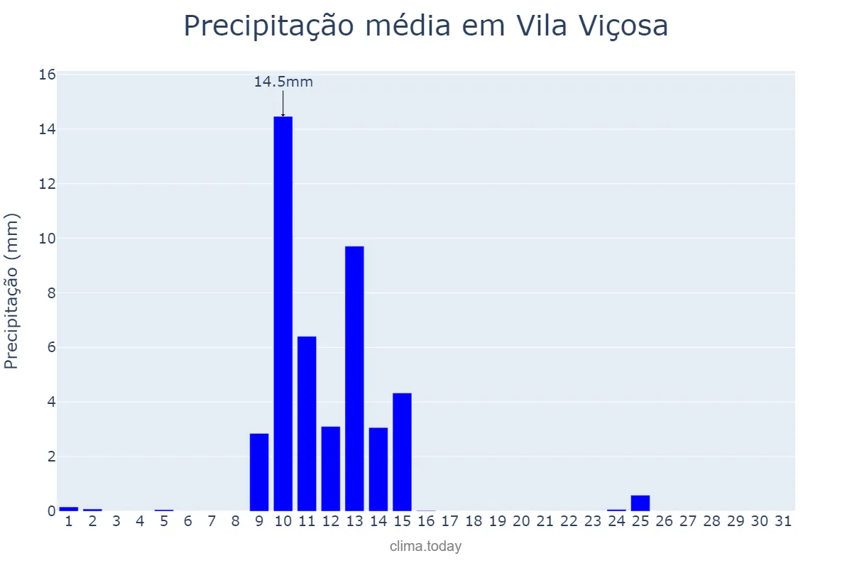 Precipitação em maio em Vila Viçosa, Évora, PT