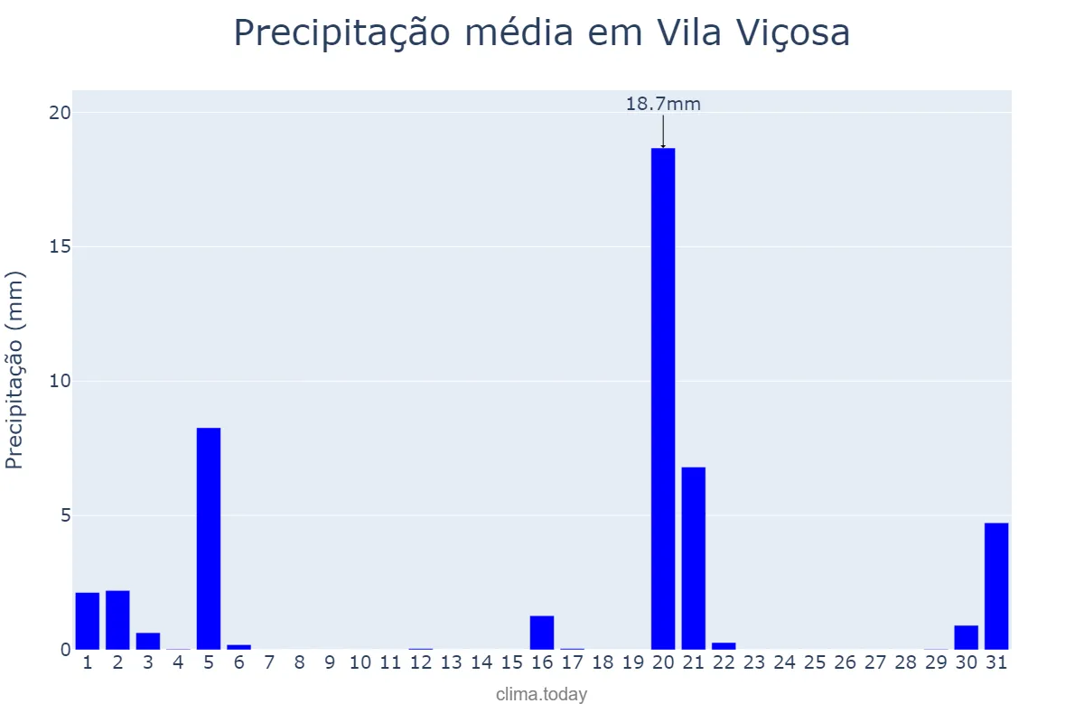 Precipitação em marco em Vila Viçosa, Évora, PT