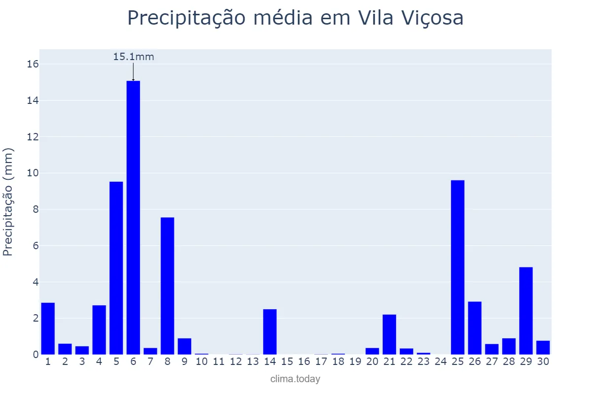 Precipitação em novembro em Vila Viçosa, Évora, PT