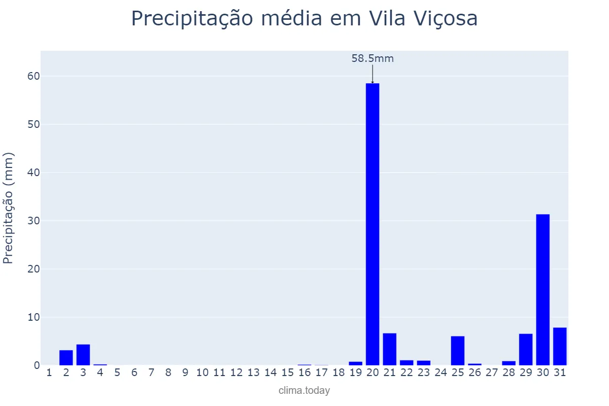 Precipitação em outubro em Vila Viçosa, Évora, PT