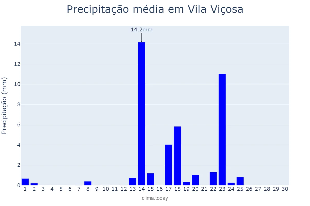 Precipitação em setembro em Vila Viçosa, Évora, PT