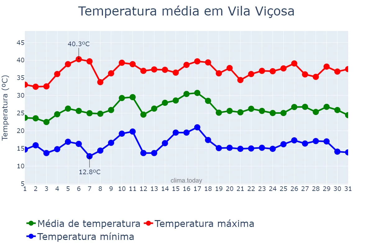 Temperatura em julho em Vila Viçosa, Évora, PT