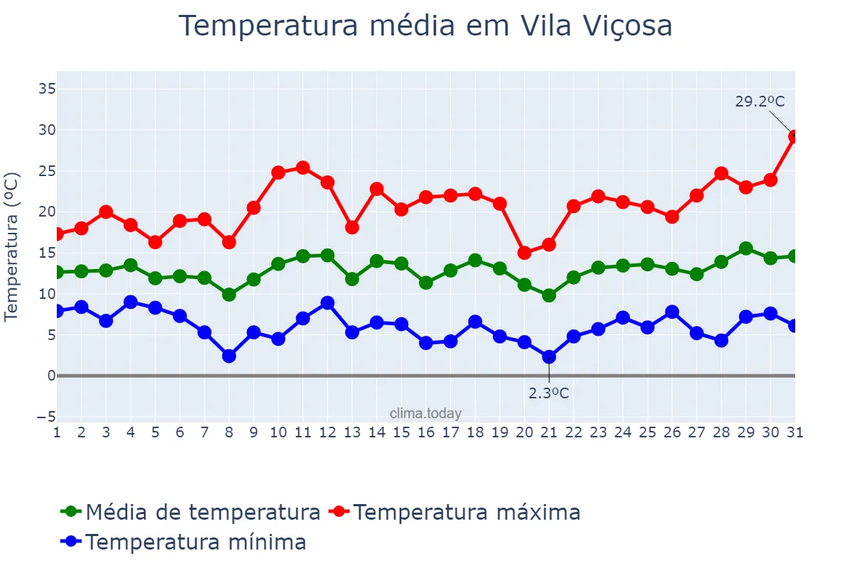Temperatura em marco em Vila Viçosa, Évora, PT