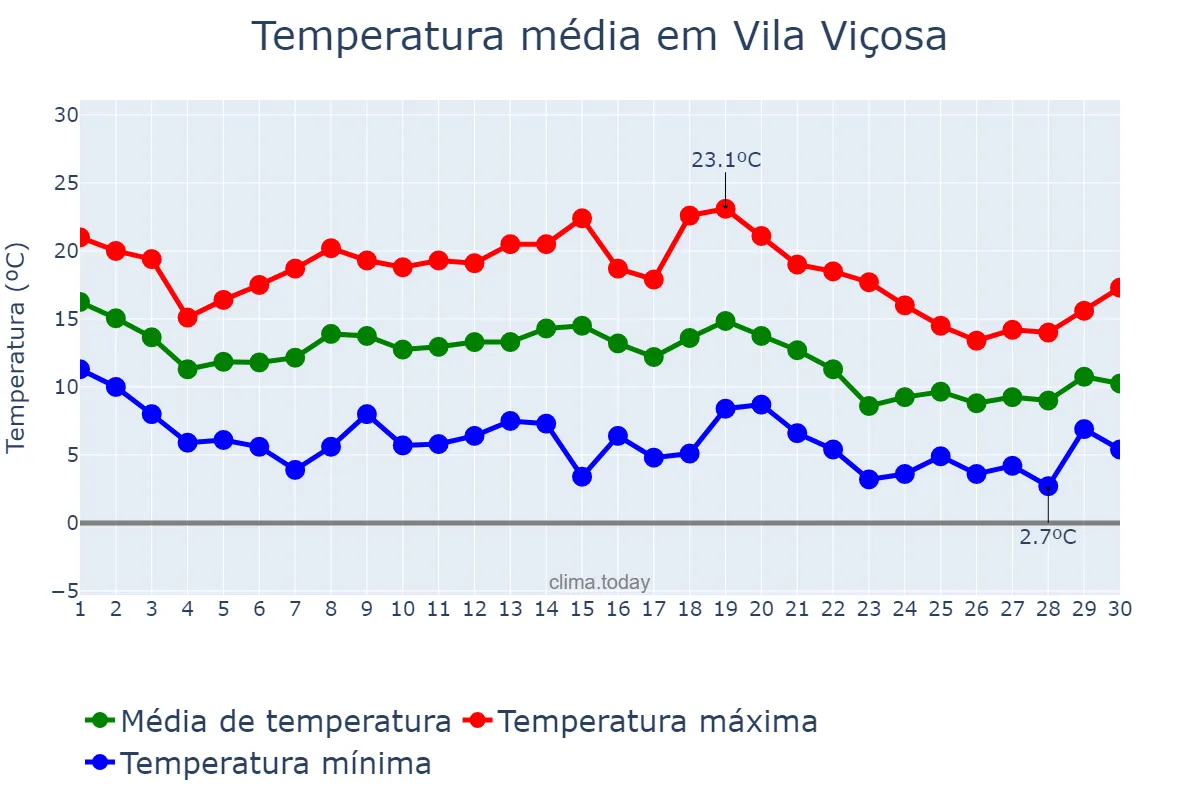 Temperatura em novembro em Vila Viçosa, Évora, PT