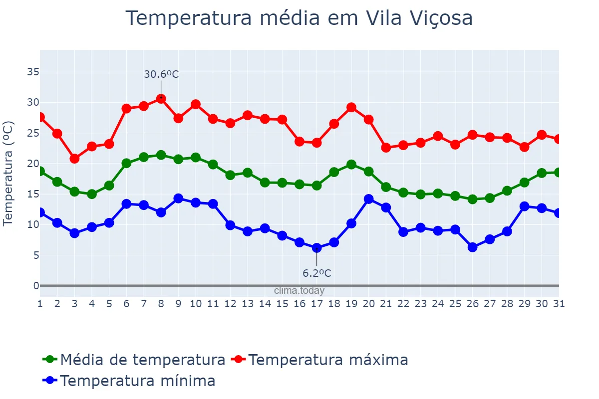 Temperatura em outubro em Vila Viçosa, Évora, PT