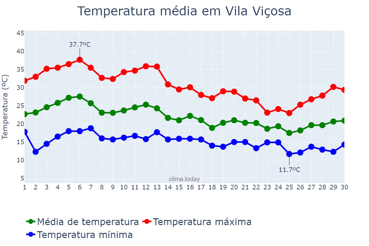 Temperatura em setembro em Vila Viçosa, Évora, PT