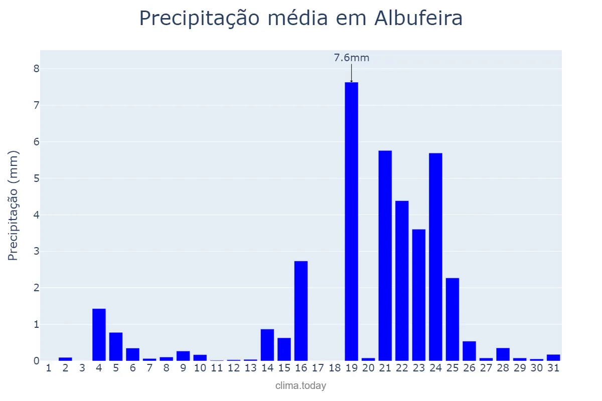 Precipitação em dezembro em Albufeira, Faro, PT
