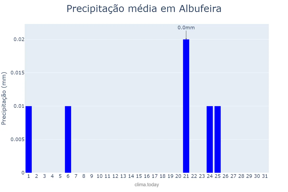 Precipitação em julho em Albufeira, Faro, PT