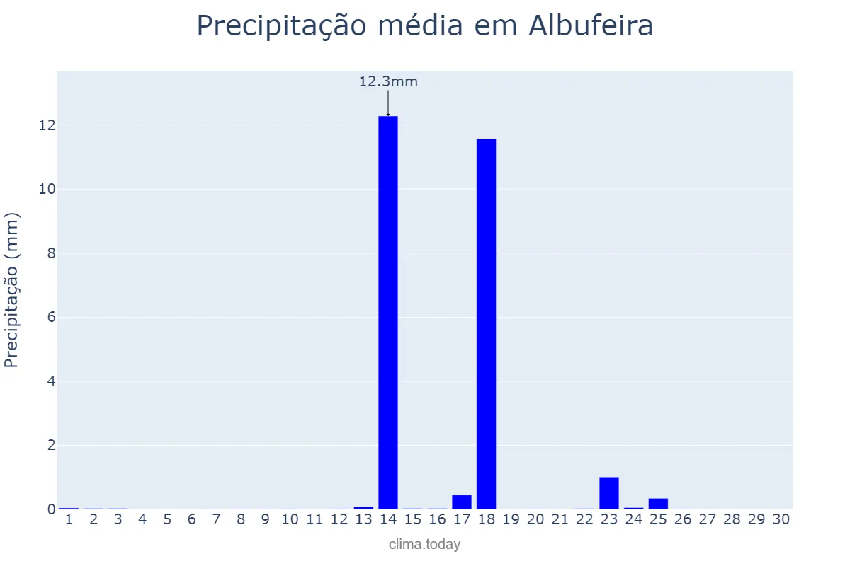 Precipitação em setembro em Albufeira, Faro, PT