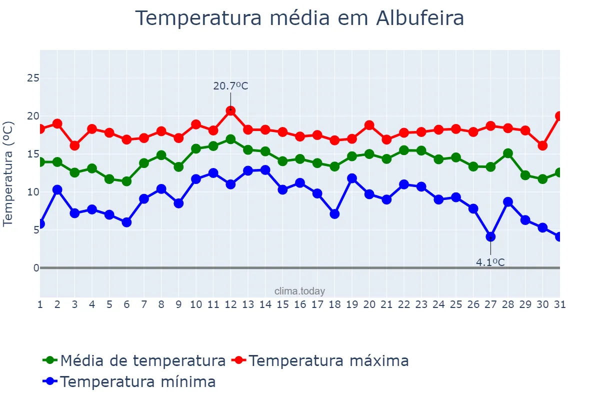 Temperatura em dezembro em Albufeira, Faro, PT