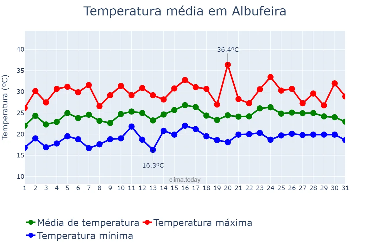 Temperatura em julho em Albufeira, Faro, PT