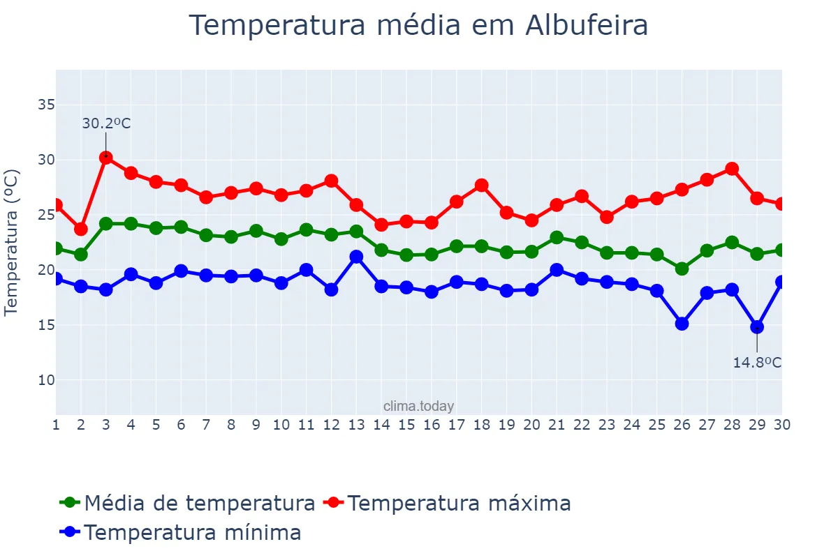 Temperatura em setembro em Albufeira, Faro, PT