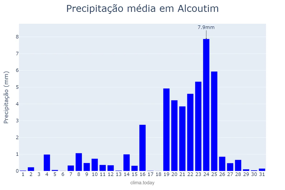 Precipitação em dezembro em Alcoutim, Faro, PT
