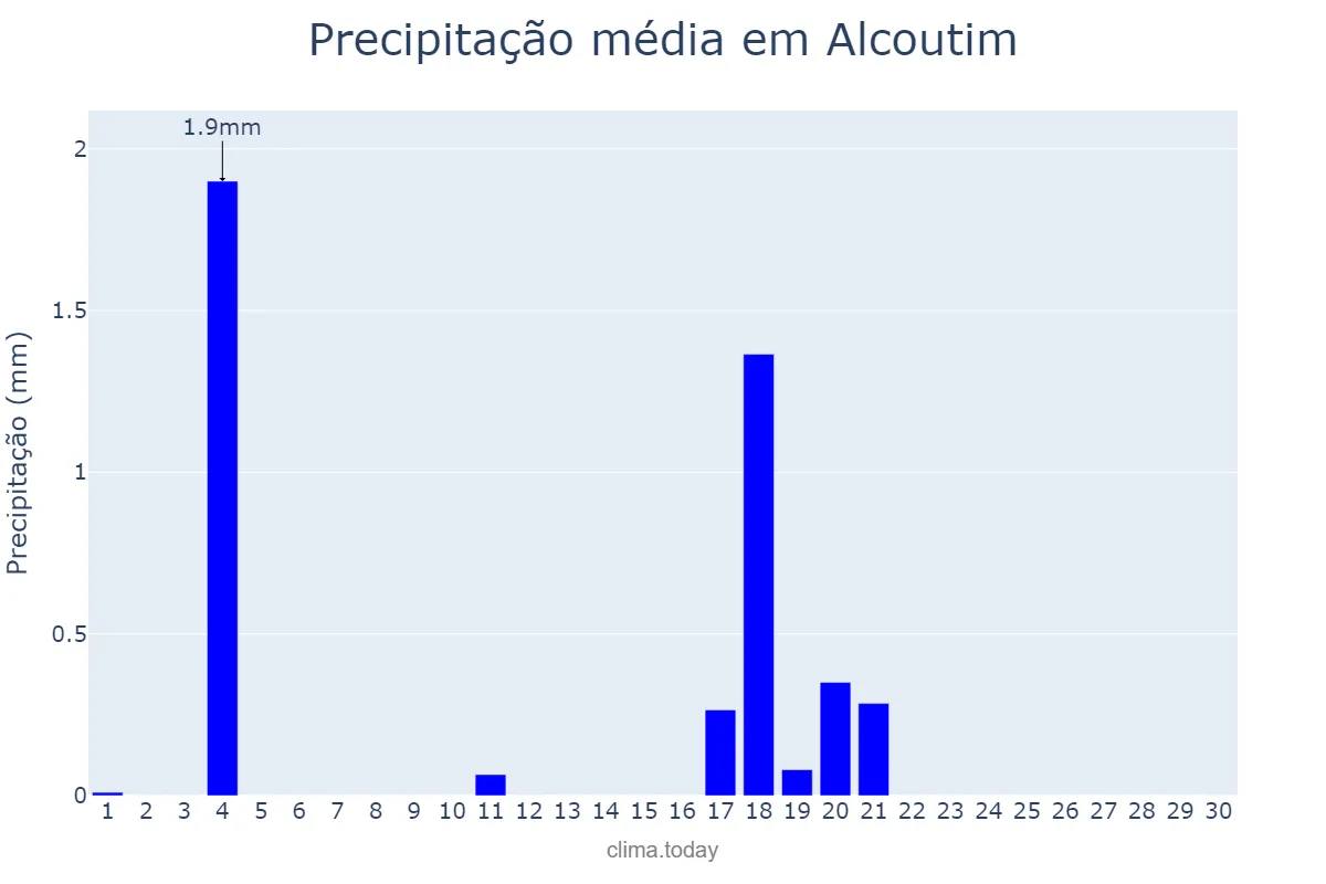 Precipitação em junho em Alcoutim, Faro, PT