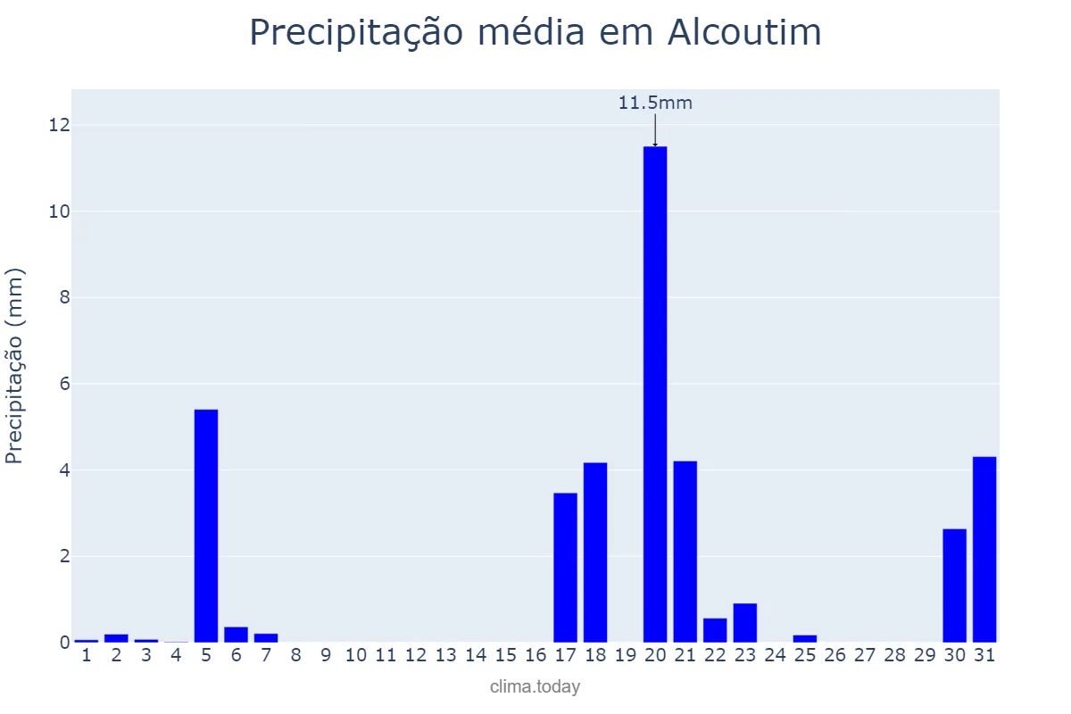 Precipitação em marco em Alcoutim, Faro, PT