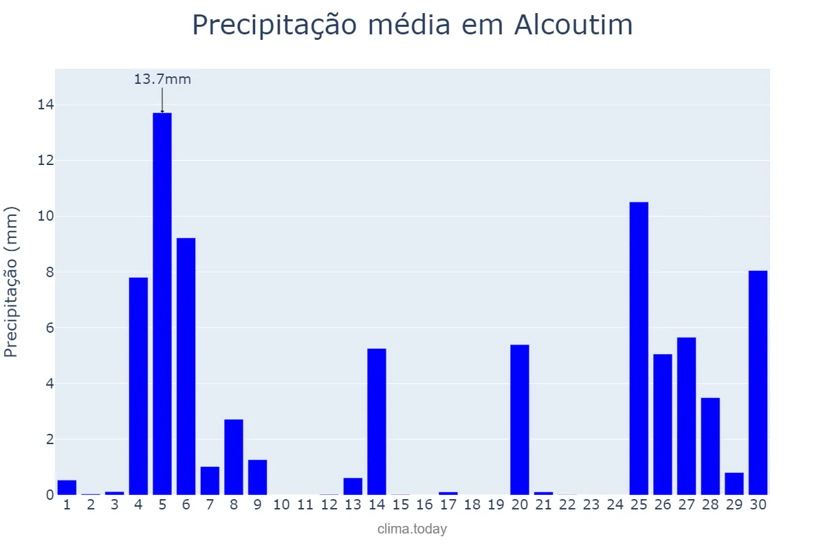 Precipitação em novembro em Alcoutim, Faro, PT