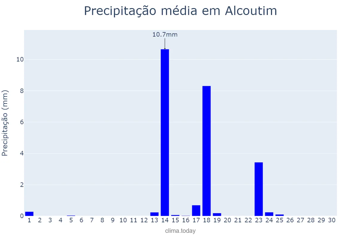 Precipitação em setembro em Alcoutim, Faro, PT