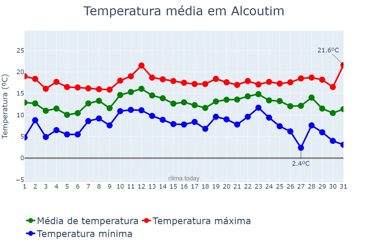 Temperatura em dezembro em Alcoutim, Faro, PT