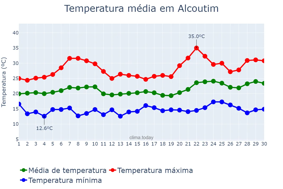 Temperatura em junho em Alcoutim, Faro, PT