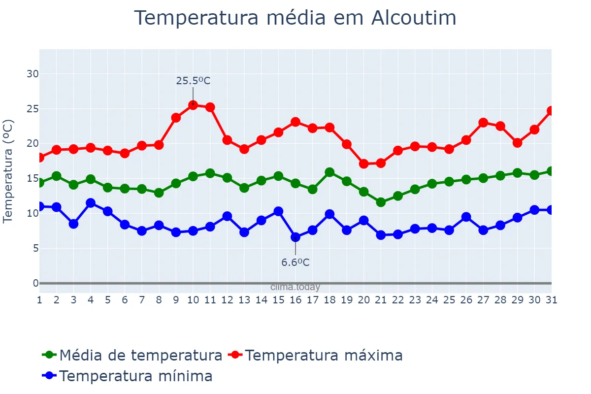 Temperatura em marco em Alcoutim, Faro, PT