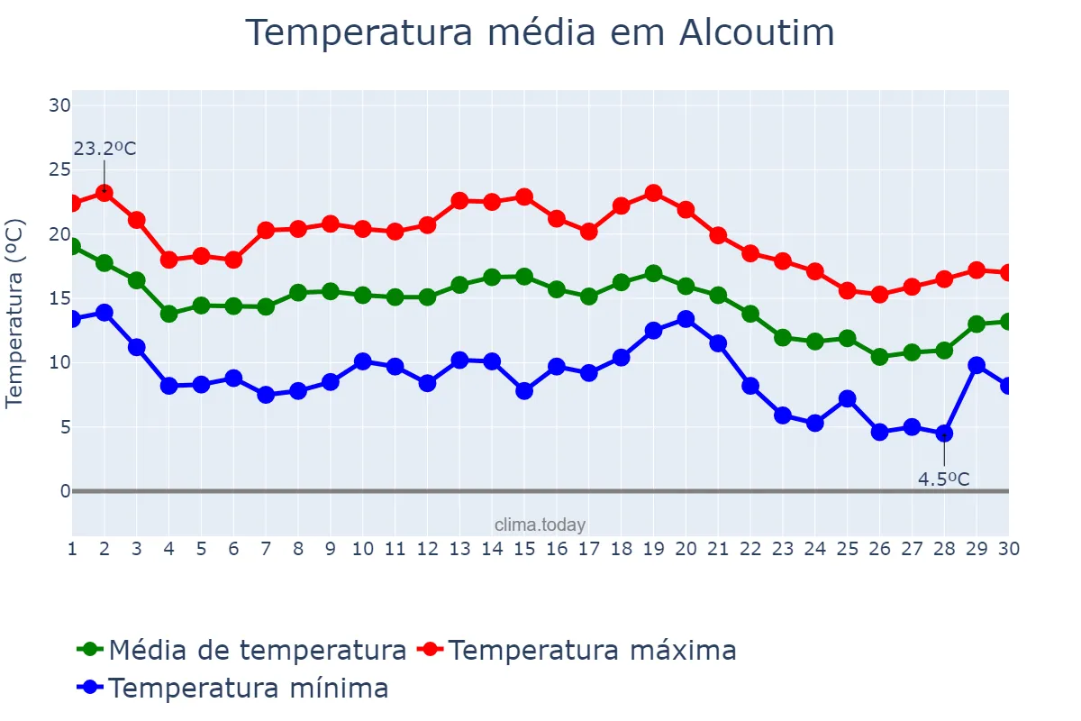 Temperatura em novembro em Alcoutim, Faro, PT