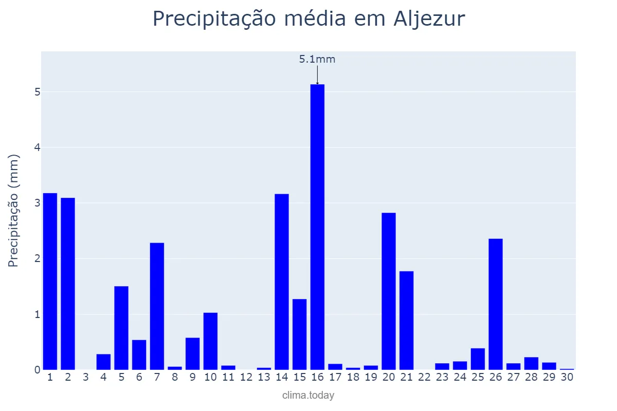 Precipitação em abril em Aljezur, Faro, PT