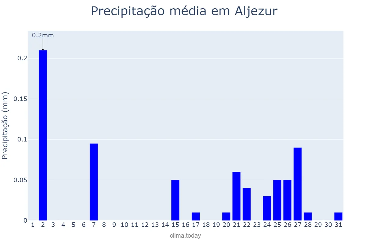Precipitação em agosto em Aljezur, Faro, PT
