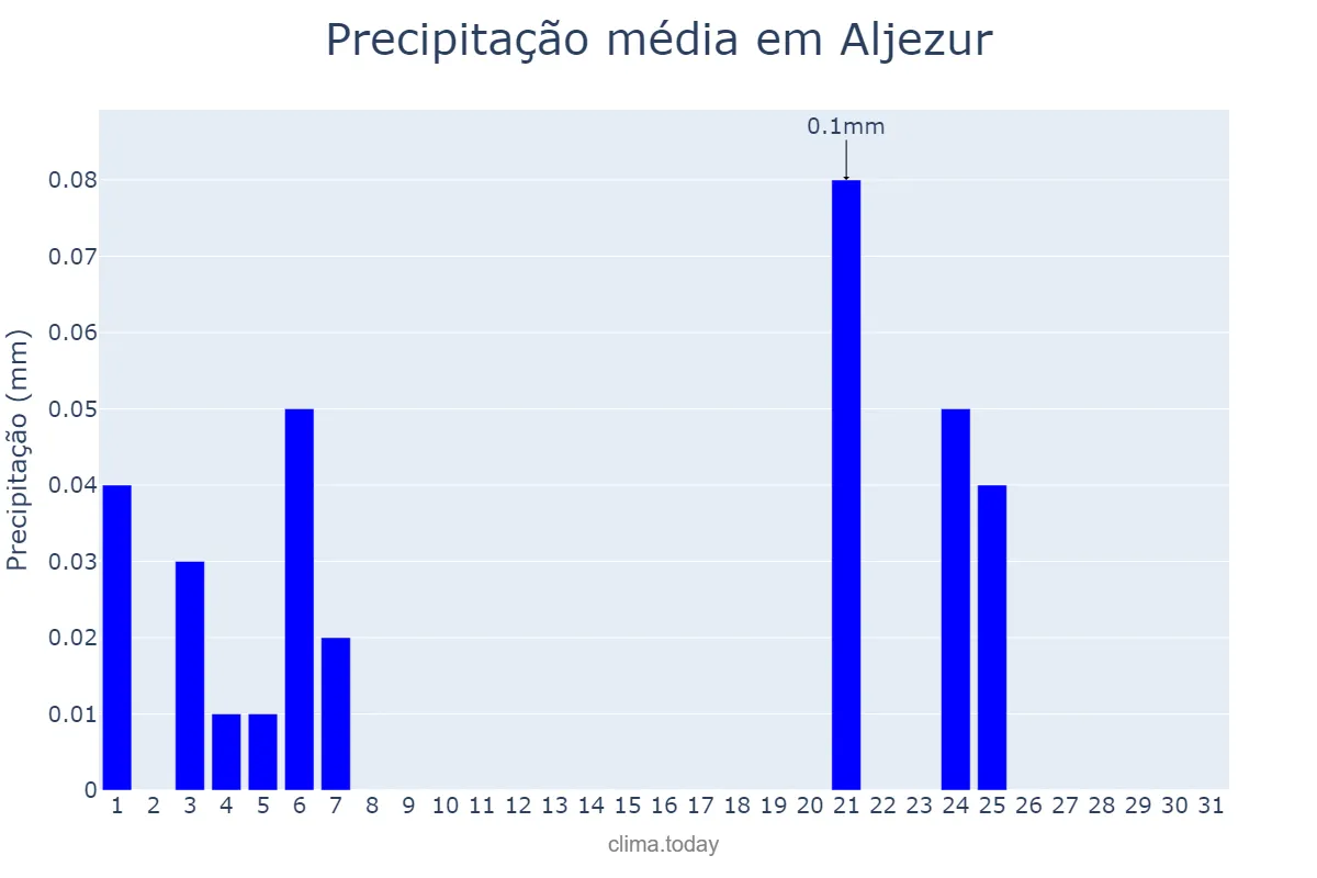 Precipitação em julho em Aljezur, Faro, PT