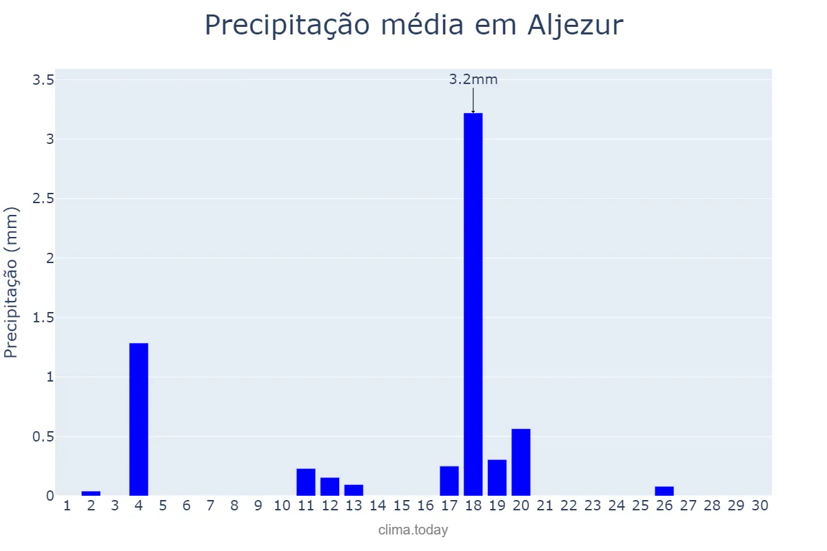 Precipitação em junho em Aljezur, Faro, PT