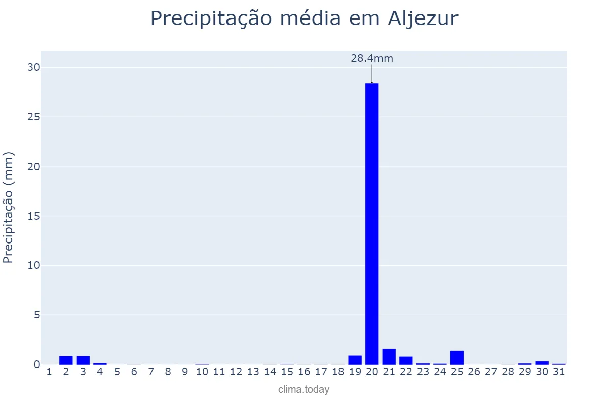 Precipitação em outubro em Aljezur, Faro, PT