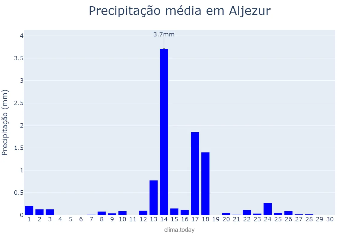 Precipitação em setembro em Aljezur, Faro, PT