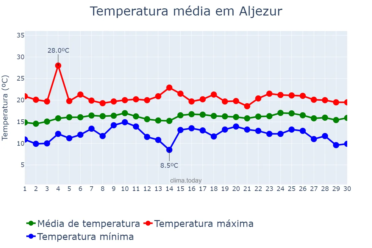 Temperatura em abril em Aljezur, Faro, PT