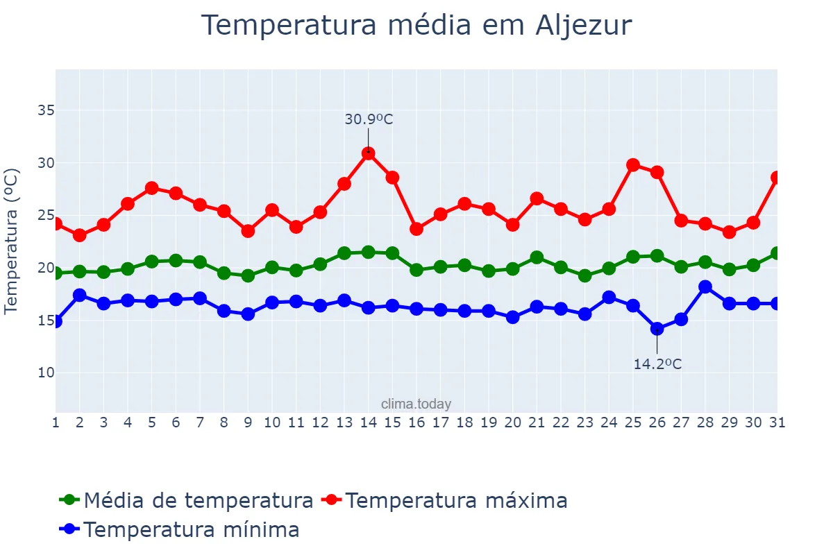 Temperatura em agosto em Aljezur, Faro, PT
