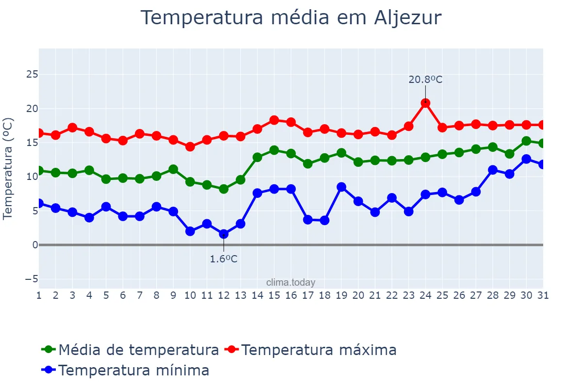 Temperatura em janeiro em Aljezur, Faro, PT